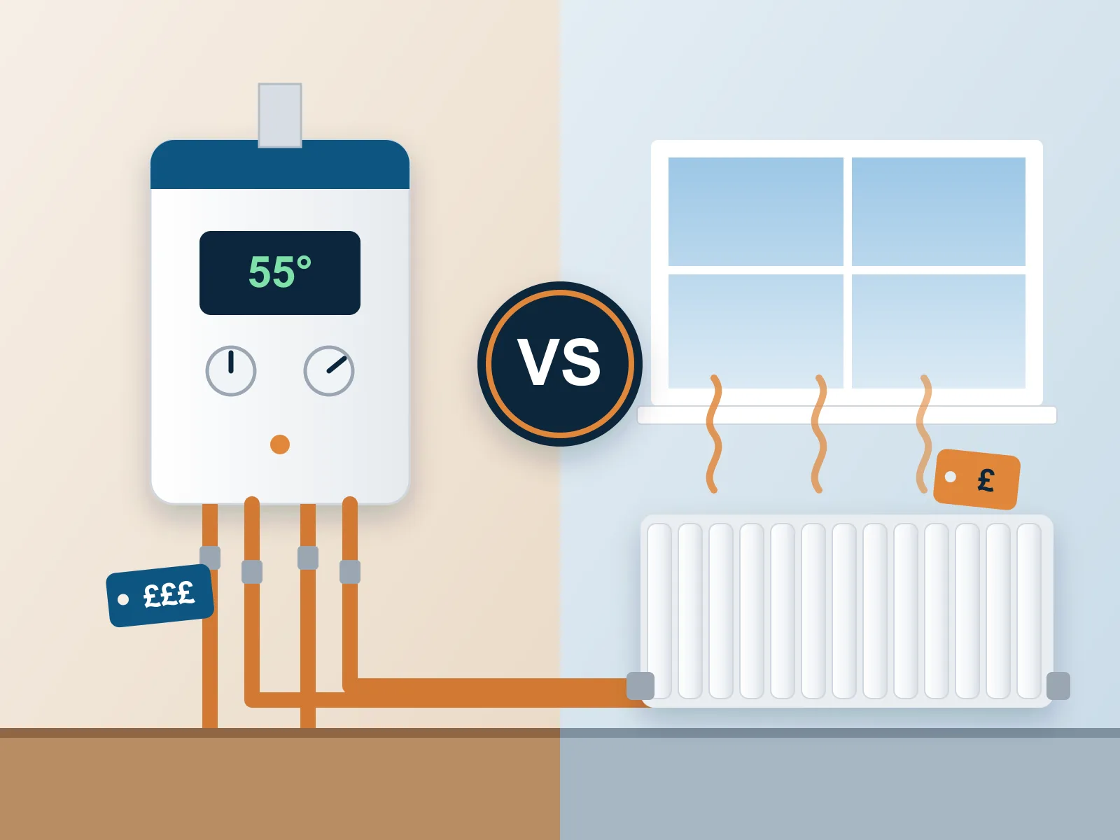 Illustration of a wall-mounted combi boiler piped to a radiator beneath a window, with a 'vs' badge and price tags comparing the two